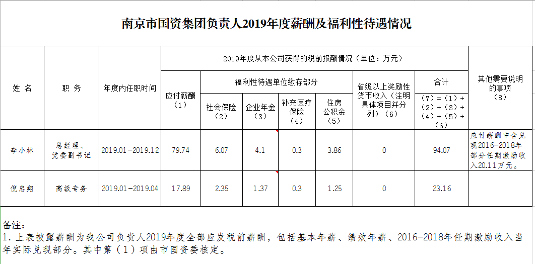 定稿：南京市國資集團(tuán)負(fù)責(zé)人2019年度薪酬及福利性待遇情況.png