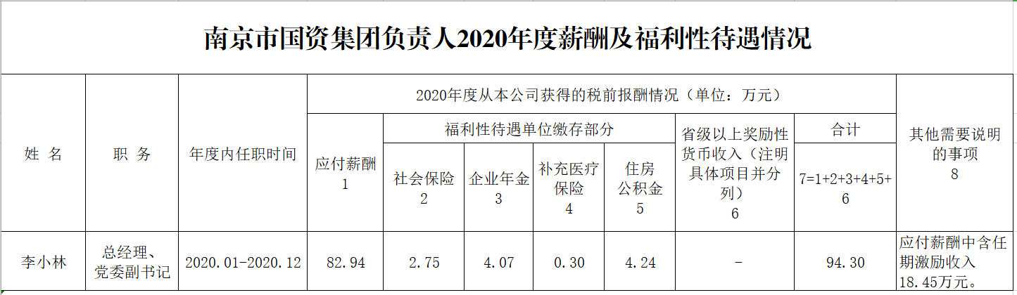 南京市國資集團負責人2020年度薪酬及福利性待遇情況.png