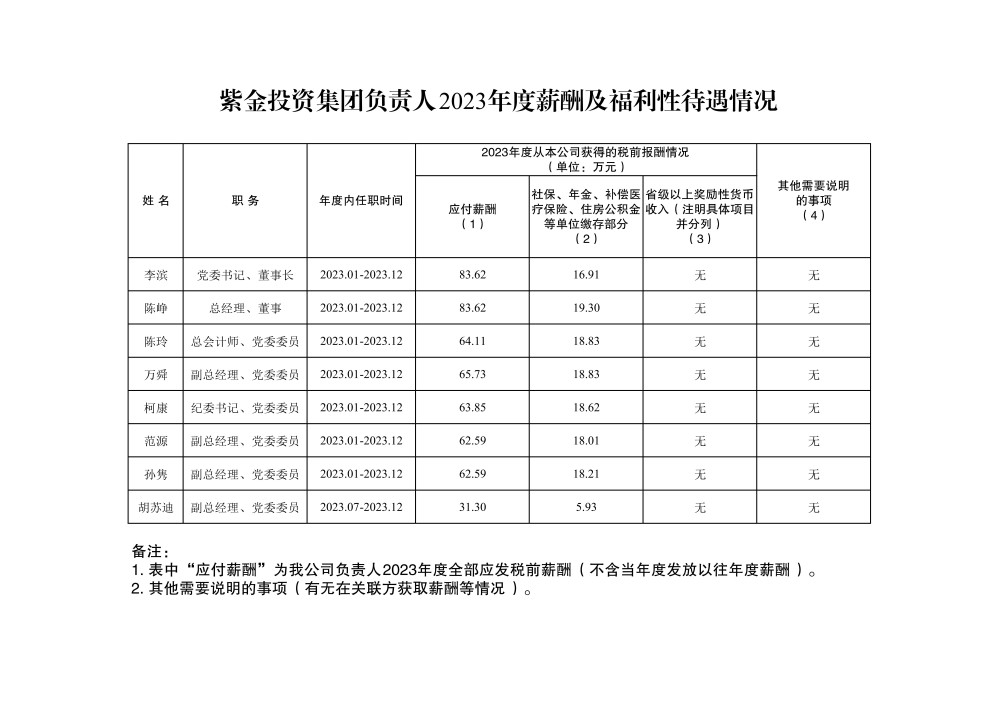 紫金投資集團負(fù)責(zé)人2023年度薪酬及福利性待遇情況(2).jpg